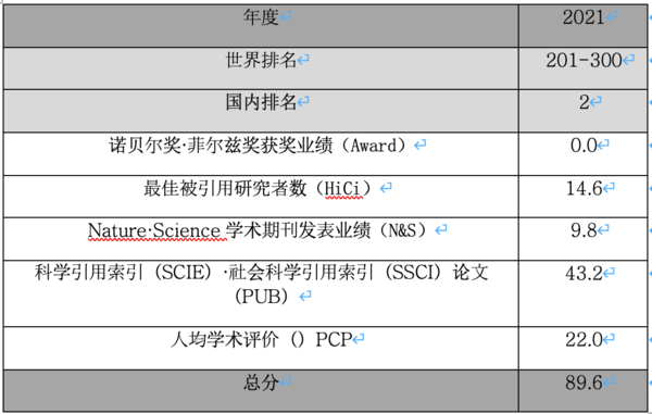 ▲汉阳大学2021世界大学学术排名及各项目分数 ⓒ ARWU（编辑:新闻H）