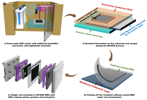 [그림1] 습식 전기분무 공정에 기반한 신규 제조공정 순서도