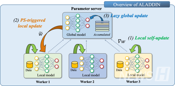 [그림1. ALADDIN의 학습 흐름도] 각 워커(worker)는 파라미터 서버(parameter server)에게 자신의 계산 결과()를 일방적으로 전송하는 ‘비대칭 통신’을 수행하며, 비대칭 통신으로 발생할 수 있는 정확도 성능 이슈를 해결하기 위해 세 가지 업데이트 전략을 사용한다.