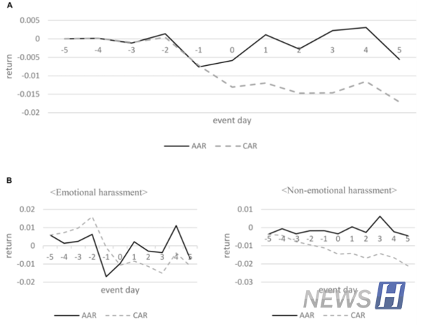 ▲ 'Impact of emotional harassment of firm's value' 논문에서 기업 내 갑질 행위가 발생하기 전과 발생한 후의 주가 변동률을 분석했다. 이처럼 최 씨는 수집한 데이터를 분석한 후 실제 현상에 대입해 해석하는 연구 방식을 사용하고 있다. ⓒ 최윤형 동문