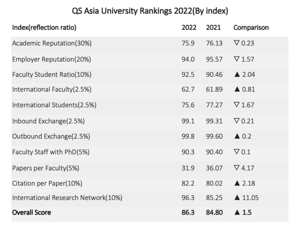 QS Asia University Rankings 2022, HYU Ranked 24th Following Last Year