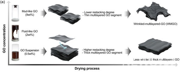 Picture 1. Schematic diagram of various graphene multilayer formation according to various graphene oxide aqueous solution density.