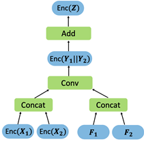 This is the multichannel homomorphic cryptographic convolution process developed by Professor Kim’s team. Different multichannels (X1) are combined in an encrypted state, and the convolutional operation is processed likewise with the convolutional filter (F1), obtaining the final encrypted inference result.