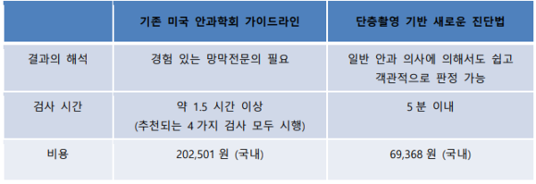 ▲ 기존 망막 병증 선별 검사와 안 전화인증없는 토토사이트 연구팀이 개발한 단층 촬영 기반 진단법 비교 표. ⓒ 안성준 전화인증없는 토토사이트