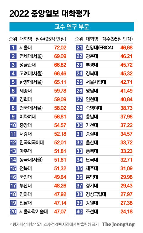 2022 중앙일보 대학평가 서울 4위, ERICA 14위 2022 중앙일보 대학평가 서울 4위, Erica 14위