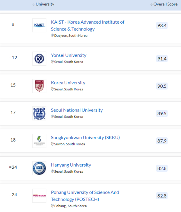 HYU Ranked 24th For 4 Consecutive Years In QS Asia University Rankings 2023