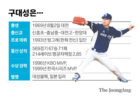 구대성 동문은 54세의 나이에 현역 복귀를 선언했다. ⓒ 중앙일보