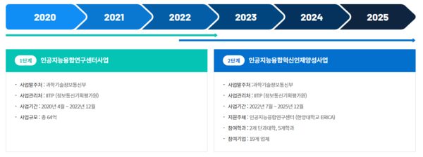 연도별 사업 개요. 2025년 말까지 2단계 사업이 진행될 예정이다.