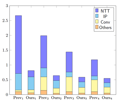 [Figure 1] The result of implementing homomorphic encryption acceleration technology developed by Professor Kim Mi-ran's team in CPU. Compared to existing algorithms, performance improvement is two to three times better.