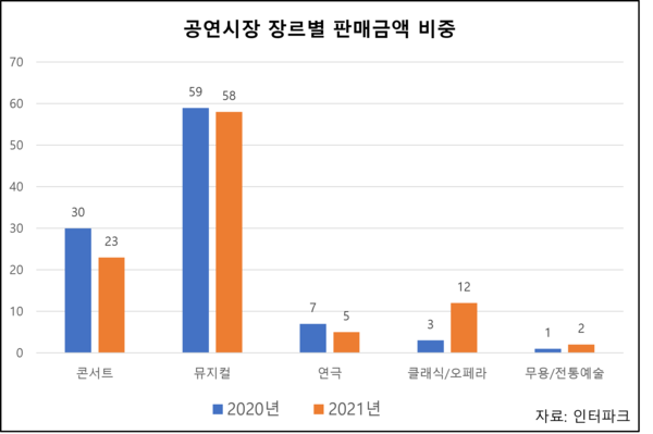 ▲ 전체 공연시장에서 ayo 토토사이트 시장은 2020년 3%에서 지난해 12%로 성장했다. ⓒ 인터파크