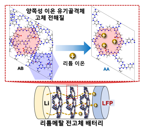 김종호 교수팀이 개발한 차세대 전고체 전해질 모식도