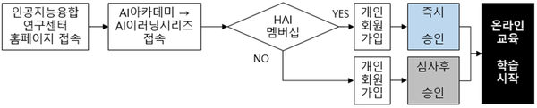 [사진자료2] 인공지능 온라인 교육과정 수강 참여방법 안내