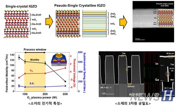 ▲ 박 슬롯 꽁 머니 연구팀이 개발한 '유사 단결정 IGZO 산화물 반도체'의 구조/전기적 특성/3차원 균일도 이미지이다. ⓒ 김윤서 학생