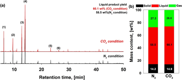 (a) Chromatogram of pyrolytic oil of PLA waste, (b) graph of gaseous, liquid, and solid product yields from PLA waste prepared in nitrogen and carbon dioxide environments