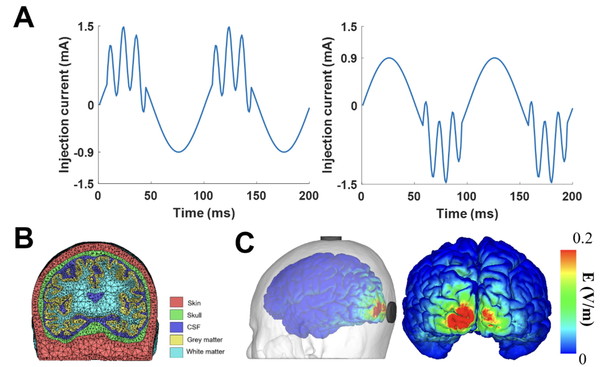 [그림1] (A) 뇌자극에 사용한 두 가지 전류 패턴, (B) 뇌자극 시뮬레이션을 위한 머리 수치해석 모형, (C) 뇌자극 부위 시뮬레이션 결과