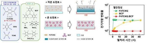 ▲ 신규 유기 마스터 토토사이트 p-소재군의 화학구조 및 도핑 안정성을 나타내는 그림이다. ⓒ 장재영 교수