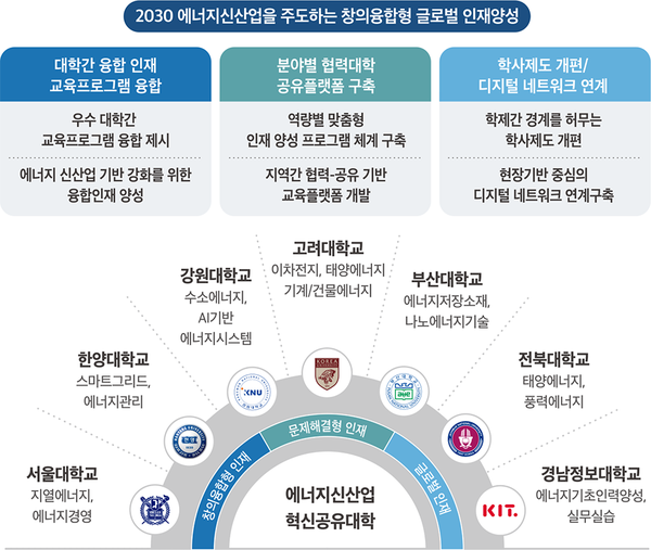 사업단 목표 (©첨단분야 혁신융합대학)