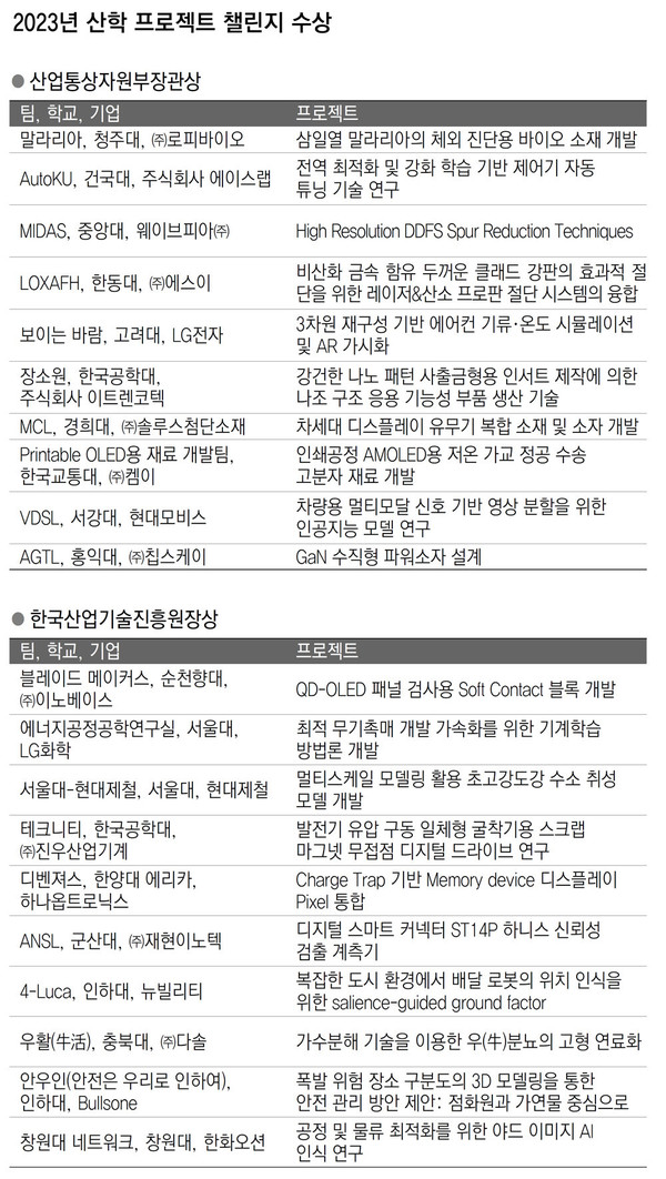 2023 산학 프로젝트 챌린지 수상팀 ©동아일보