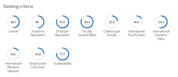 ▲ 한양대학교 2024 QS 아시아대학평가 평가지표별 취득점수 ⓒ 공식 홈페이지(QS)