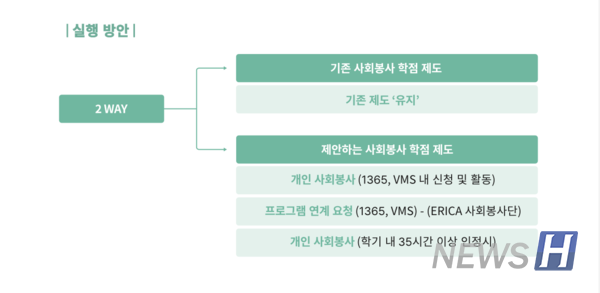 ▲ 사회 봉사 학점 제도 개편안은 WAYVE의 공약들 중 가장 많은 호응을 받았다. 건학이념인 '사랑의 실천'이 잘 이뤄질 수 있도록 개편 예정이다. ⓒ 이다빈 학생