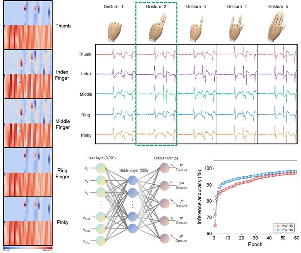 [Figure 3] Application of neuromorphic sensory system: Operation of classifying ultrasonic signals according to hand movements (The image is from Professor Park Hui-joon of Hanyang University)