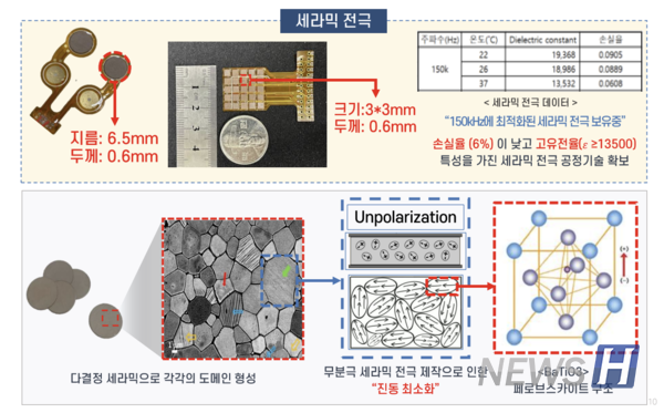 ▲ Ceramic electrodes are capable of high-intensity stimulation and have the advantage of minimizing pain and stimulation side effects. ⓒ Professor Jang Dong-pyo