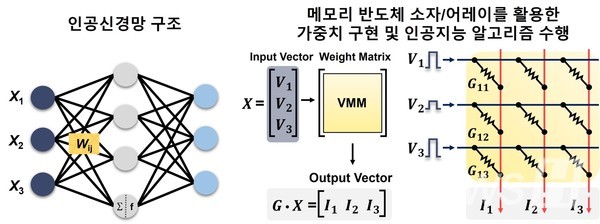 ▲ 이번 메모리 솔루션은 메모리 유닛 내의 연산 과정에 초점을 둬 불필요한 데이터 간 이동을 줄이고 연산 효율을 높였다. ⓒ 김형진 토토사이트 순수익