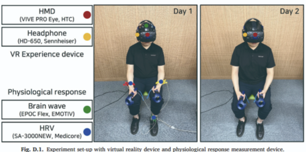 객관적이고 정확한 데이터 취합을 위해 피실험자의 뇌파(EEG)와 심박변이도(HRV)를 측정했다.