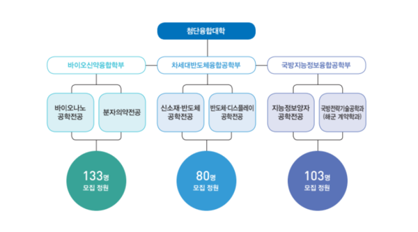 교육부의 2025학년도 일반토토사이트 라이브 첨단 분야 입학정원 배정에서 학부 입학정원을 106명 순증 확보해 서울과 수도권 전체 1위를 차지하는 압도적 역량을 드러냈다. 사진출처 = 한양대 ERICA
