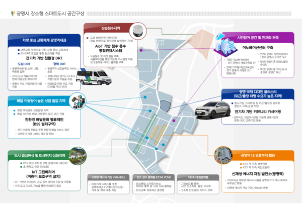 “MILE EASY 광명” 강소형 스마트도시 공간구상