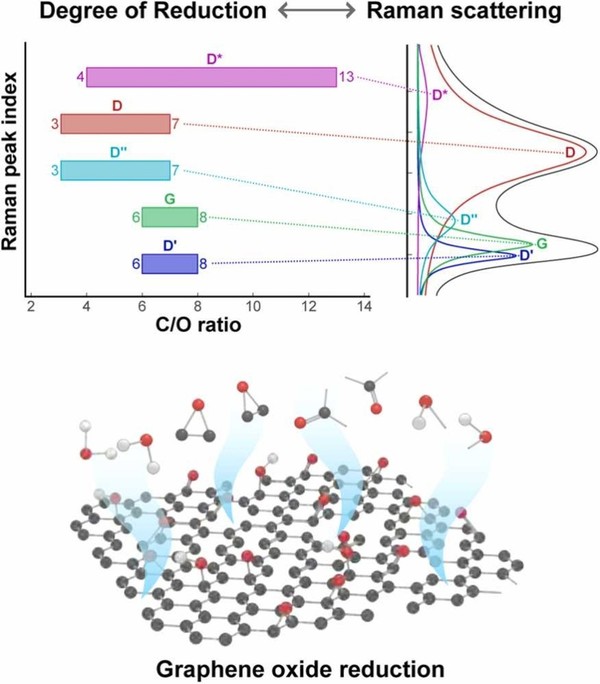 Graphene Roa HYU Professor Develops Graphene Quality Evaluation Technology Using AI