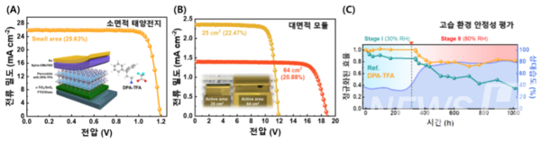 ▲ 초분자 패시베이션 전략을 활용한 태양전지는 고습 환경에서도 소자의 안정성이 유지되는 상태를 보여 상용화 가능성에 한 단계 더 다가갔다. ⓒ 최효성 토토 카지노