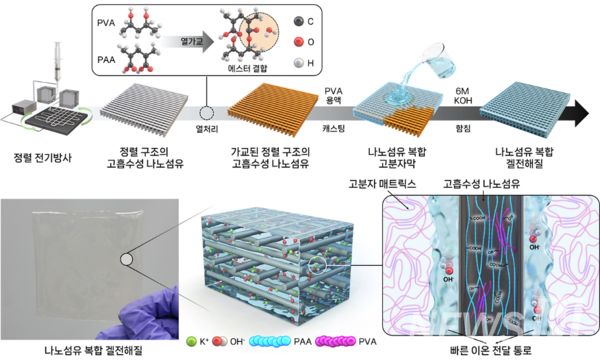 ▲ 이번 카지노 로얄에서는 정렬된 고흡수성 나노섬유를 활용해 이온 전달과 보수 특성이 향상된 나노섬유 복합 겔전해질을 개발했다. ⓒ 윤기로 교수