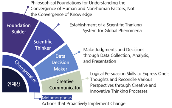 ▲ 본 도식은 한양인터칼리지의 인재상을 보여준다. 한양인터칼리지는 다양한 역량을 지닌 융합 인재를 배출한다. ⓒ 한양대