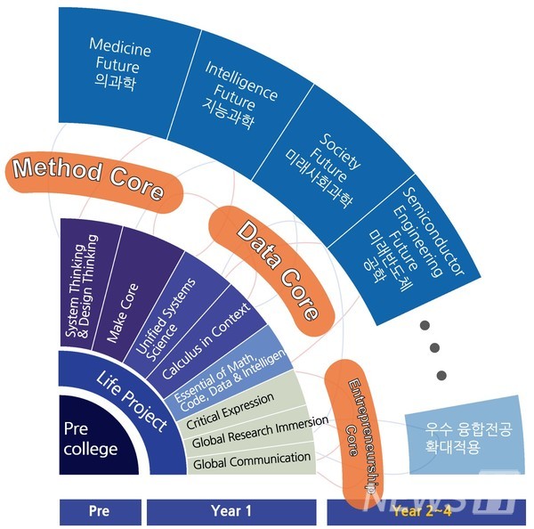 ▲ 사이다토토에 입학할 한양인이 거치게 될 교육 과정이다. 라이프프로젝트(Life Project), 메이크코어(Make-core) 등 다양한 교과목이 준비돼 있다. ⓒ 김진수 사이다토토 학장