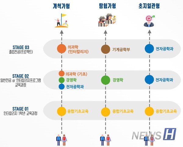 ▲ 사이다토토의 모델은 총 세 단계로 이뤄졌다. 인터칼리지 1학년 공통 교육 과정을 이수한 뒤 개인의 선택에 따라 다양한 학문을 배울 수 있다. ⓒ 김진수 사이다토토 학장