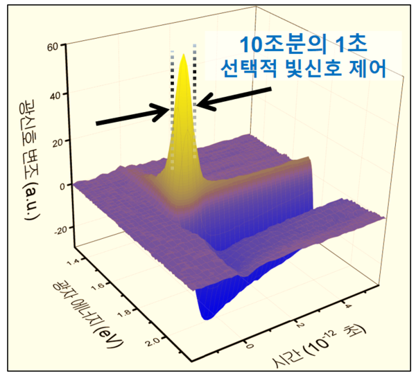 10조분의 1초 스케일에서 이루어지는 빛 신호 제어 예시