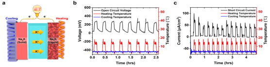 Energy Harvesting through High-Efficiency Thermogalvanic Cells Based on Phase Transition