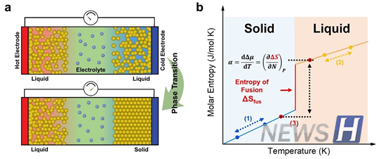 ▲ The thermogalvanic on game 토토사이트 harvesting technology based on phase transition developed by Professor Kim uses metal melting to convert low-grade waste heat into electric on game 토토사이트 with high efficiency. ⓒ Kim Sang-tae