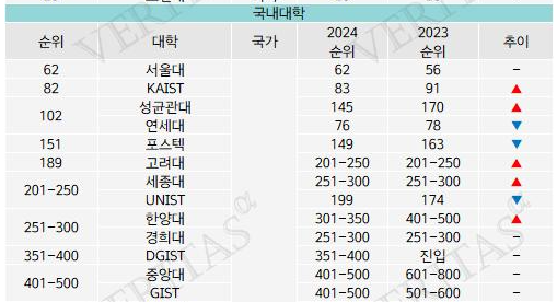 2025 THE 세계대학평가 한국 대학 순위(ⓒ 베리타스알파)