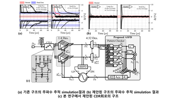 추 바카라 온라인 연구팀이 외부 참조 클럭 없이도 안정적으로 주파수를 획득할 수 있는 고속 데드존 프리(Deadzone-Free) 무참조(Referenceless) 클럭 및 데이터 복구(CDR) 회로를 개발했다.