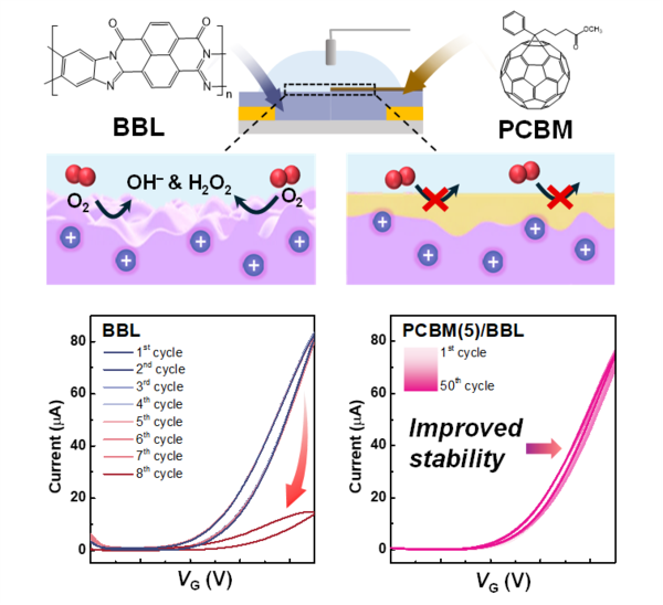 A schematic of OECTs side reaction control technology developed by Professor Jang Jae-young's research team