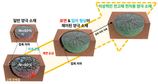 바카라사이트 열화 메커니즘 및 이를 극복할 수 있는 양극 소재 개발 전략 모식도