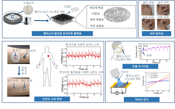 바이오메디컬 응용을 위한 멜라닌 도핑 실크 나노섬유 기반 전자문신 개요도
