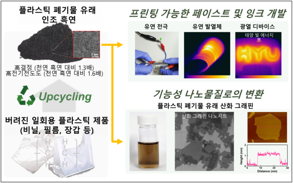 폐플라스틱 제품의 업사이클링을 통한 고결정·고전기전도도 인조흑연 제작 및 해당 인조흑연의 다양한 응용 분야로의 확장 과정 개요