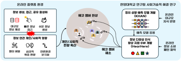 디지털 공론장 회복을 위한 사회기술적 접근: 정치 성향 분석과 다관점 팔로우 토토 탐색 시스템 개발 및 실증 연구