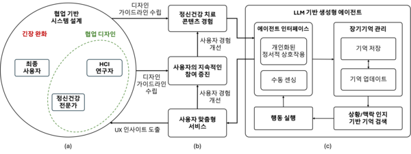 제안하는 개념적 프레임워크의 핵심 구성 요소: (a) 협업 기반 시스템 설계, (b) 사용자 경험, (c): LLM 기반 정신건강 지원 에이전트 구조