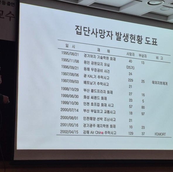 ▲ 이 토토사이트 무신사가 그간 대한민국에서 발생했던 집단 참사를 설명했다. 표에 적힌 것 외에도 대구 지하철 화재 참사, 청해진해운 세월호 참사, 이태원 참사 등 다수의 참사가 발생해왔다. ⓒ 이호 토토사이트 무신사