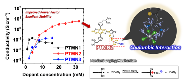 (Left) The performance-enhancing effect of the new polymer material developed by the Hanyang University team. (Right) Pendant-side doping structure and reaction mechanism of the thermoelectric material.