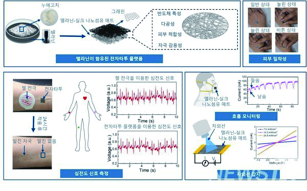 최근 김성환 교수 연구팀은 피부에 부착하기만 하면 생체 및 환경 신호를 감지할 수 있는 토토사이트 첫충문신을 개발했다.